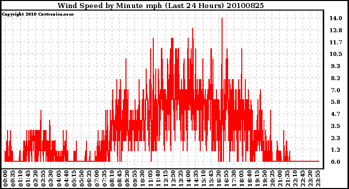 Milwaukee Weather Wind Speed by Minute mph (Last 24 Hours)