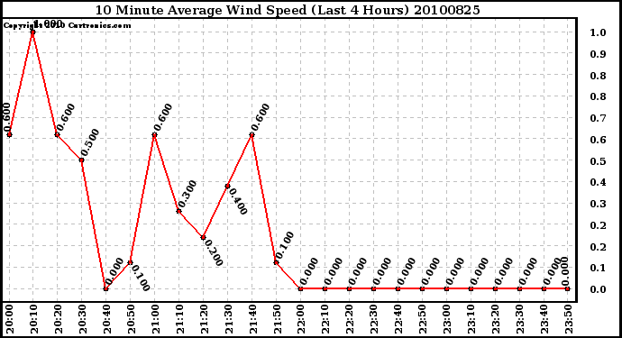 Milwaukee Weather 10 Minute Average Wind Speed (Last 4 Hours)