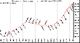 Milwaukee Weather Barometric Pressure per Hour (Last 24 Hours)