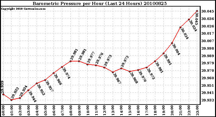 Milwaukee Weather Barometric Pressure per Hour (Last 24 Hours)