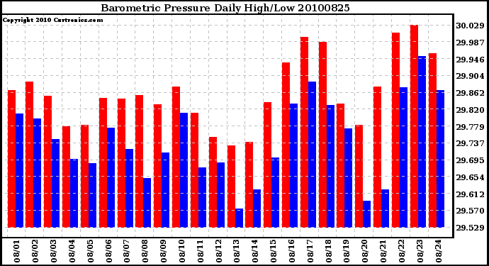 Milwaukee Weather Barometric Pressure Daily High/Low