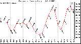 Milwaukee Weather Barometric Pressure Daily High