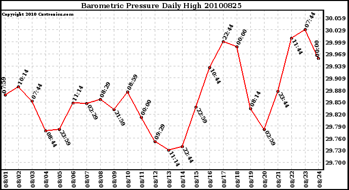 Milwaukee Weather Barometric Pressure Daily High