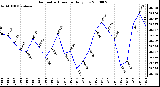 Milwaukee Weather Barometric Pressure Daily Low