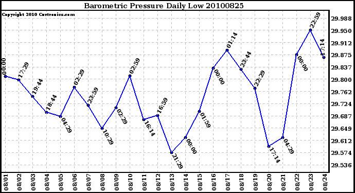 Milwaukee Weather Barometric Pressure Daily Low