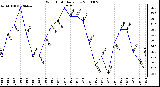 Milwaukee Weather Wind Chill Daily Low