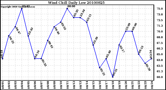 Milwaukee Weather Wind Chill Daily Low