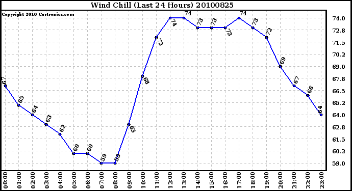 Milwaukee Weather Wind Chill (Last 24 Hours)