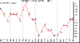 Milwaukee Weather Dew Point (Last 24 Hours)