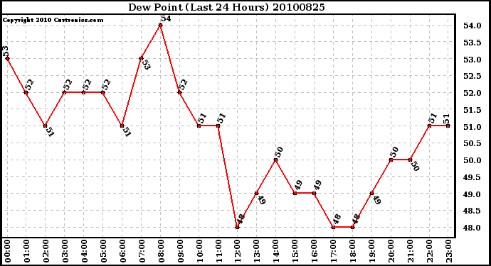 Milwaukee Weather Dew Point (Last 24 Hours)