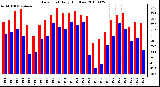 Milwaukee Weather Dew Point Daily High/Low