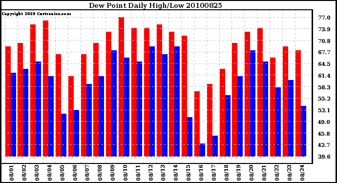 Milwaukee Weather Dew Point Daily High/Low