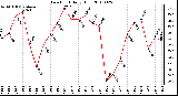 Milwaukee Weather Dew Point Daily High