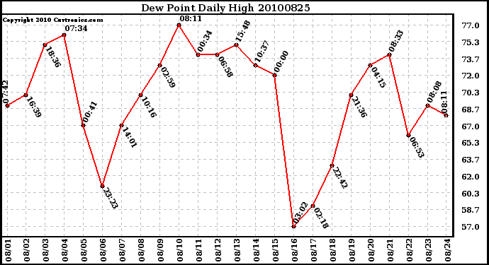 Milwaukee Weather Dew Point Daily High