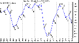 Milwaukee Weather Dew Point Daily Low