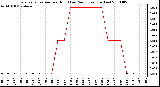 Milwaukee Weather Evapotranspiration per Hour (Last 24 Hours) (Inches)