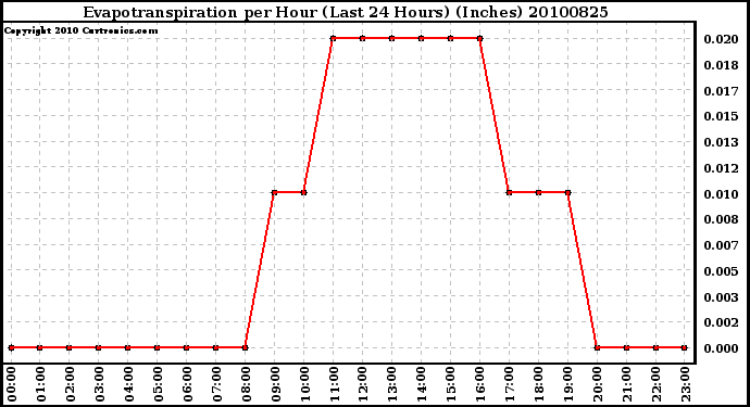 Milwaukee Weather Evapotranspiration per Hour (Last 24 Hours) (Inches)