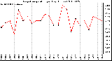 Milwaukee Weather Evapotranspiration per Day (Inches)