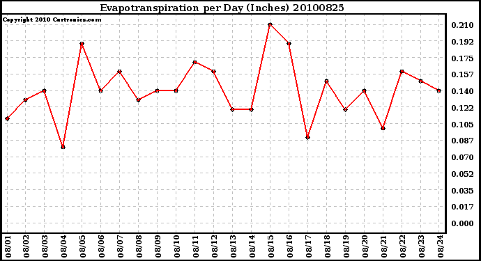 Milwaukee Weather Evapotranspiration per Day (Inches)