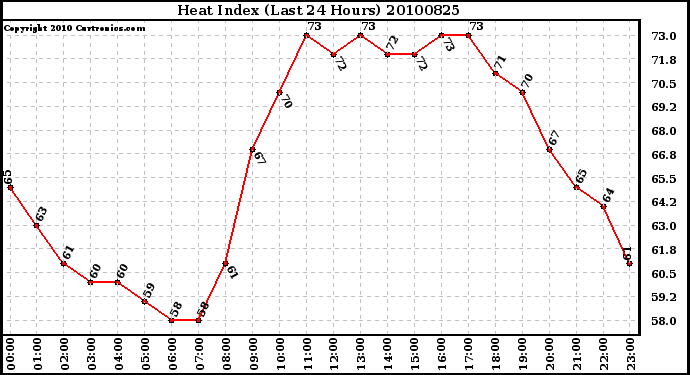 Milwaukee Weather Heat Index (Last 24 Hours)