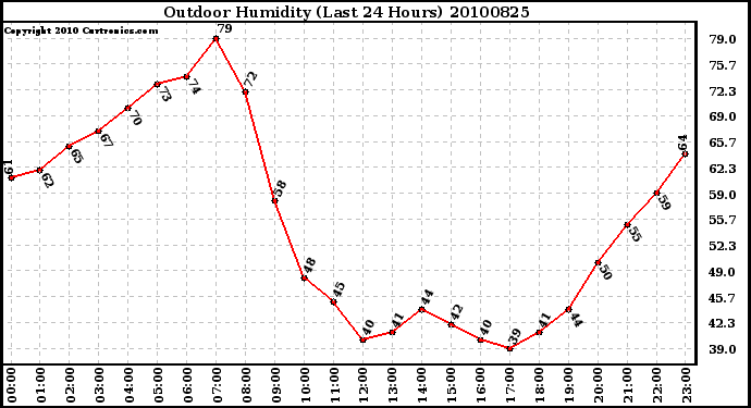 Milwaukee Weather Outdoor Humidity (Last 24 Hours)