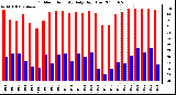 Milwaukee Weather Outdoor Humidity Daily High/Low