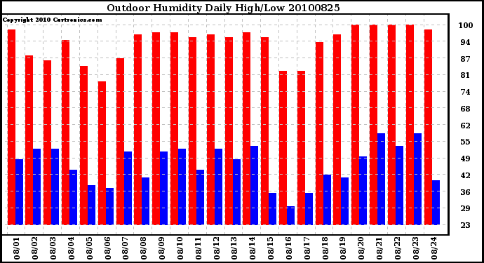 Milwaukee Weather Outdoor Humidity Daily High/Low