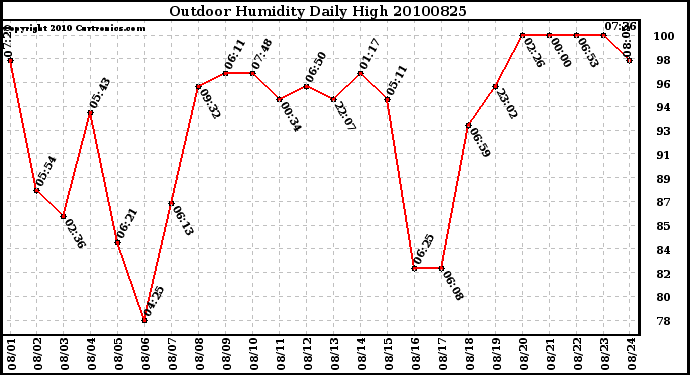 Milwaukee Weather Outdoor Humidity Daily High