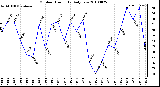 Milwaukee Weather Outdoor Humidity Daily Low