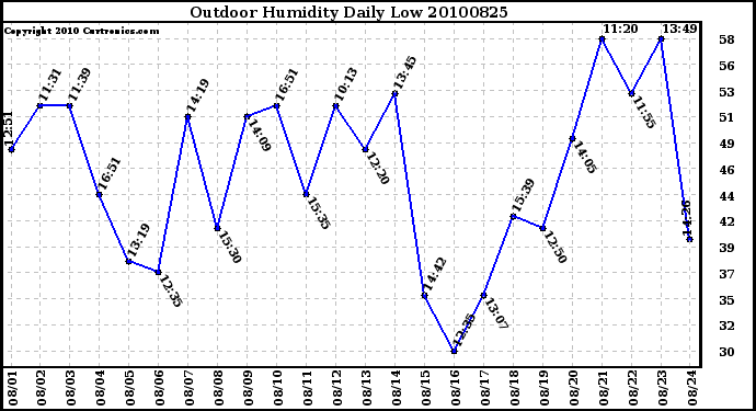 Milwaukee Weather Outdoor Humidity Daily Low