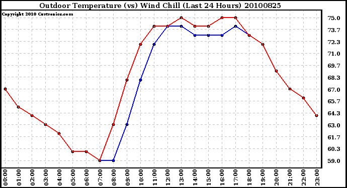 Milwaukee Weather Outdoor Temperature (vs) Wind Chill (Last 24 Hours)