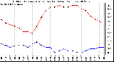 Milwaukee Weather Outdoor Temperature (vs) Dew Point (Last 24 Hours)