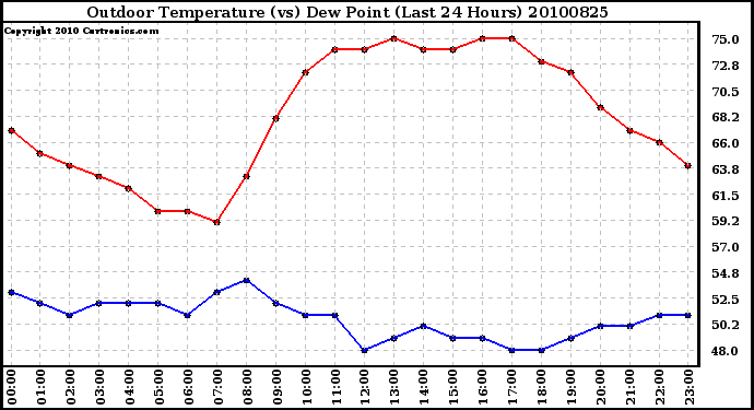 Milwaukee Weather Outdoor Temperature (vs) Dew Point (Last 24 Hours)