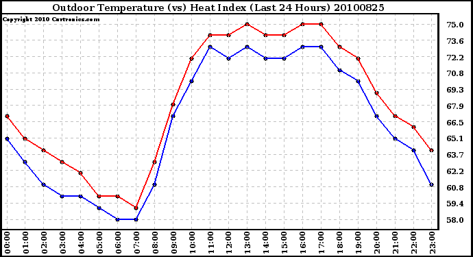 Milwaukee Weather Outdoor Temperature (vs) Heat Index (Last 24 Hours)