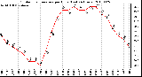 Milwaukee Weather Outdoor Temperature per Hour (Last 24 Hours)