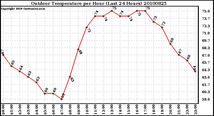 Milwaukee Weather Outdoor Temperature per Hour (Last 24 Hours)