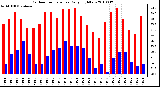 Milwaukee Weather Outdoor Temperature Daily High/Low