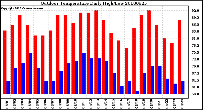 Milwaukee Weather Outdoor Temperature Daily High/Low