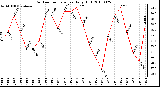 Milwaukee Weather Outdoor Temperature Daily High