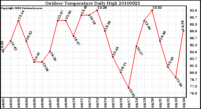 Milwaukee Weather Outdoor Temperature Daily High