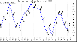 Milwaukee Weather Outdoor Temperature Daily Low