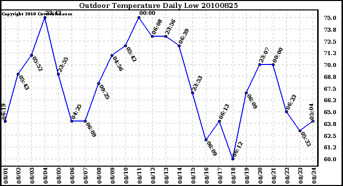 Milwaukee Weather Outdoor Temperature Daily Low