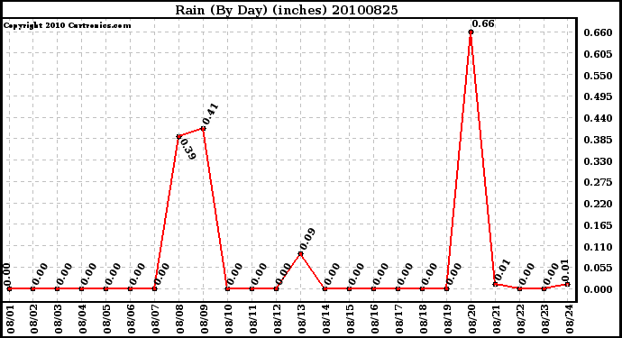 Milwaukee Weather Rain (By Day) (inches)