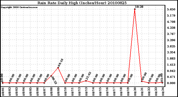 Milwaukee Weather Rain Rate Daily High (Inches/Hour)