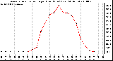 Milwaukee Weather Average Solar Radiation per Hour W/m2 (Last 24 Hours)