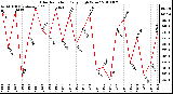 Milwaukee Weather Solar Radiation Daily High W/m2