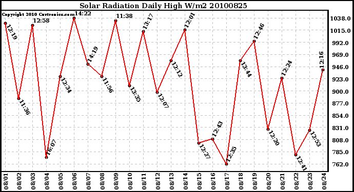 Milwaukee Weather Solar Radiation Daily High W/m2