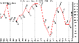 Milwaukee Weather THSW Index Daily High (F)