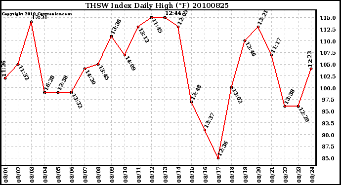 Milwaukee Weather THSW Index Daily High (F)