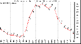 Milwaukee Weather THSW Index per Hour (F) (Last 24 Hours)